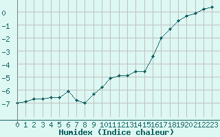 Courbe de l'humidex pour Embrun (05)