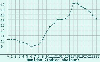 Courbe de l'humidex pour Angers-Beaucouz (49)