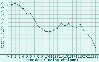 Courbe de l'humidex pour Potes / Torre del Infantado (Esp)