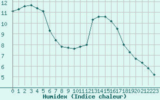 Courbe de l'humidex pour Aizenay (85)