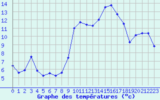 Courbe de tempratures pour Perpignan (66)