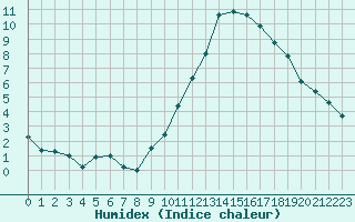 Courbe de l'humidex pour Montlimar (26)