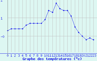 Courbe de tempratures pour Lignerolles (03)