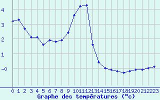 Courbe de tempratures pour La Beaume (05)