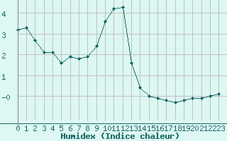 Courbe de l'humidex pour La Beaume (05)