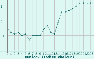 Courbe de l'humidex pour Pontoise - Cormeilles (95)