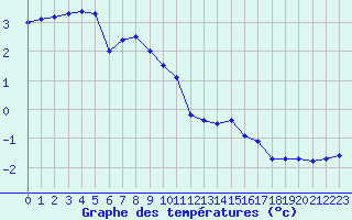 Courbe de tempratures pour Mont-Aigoual (30)