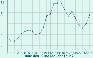 Courbe de l'humidex pour Lanvoc (29)