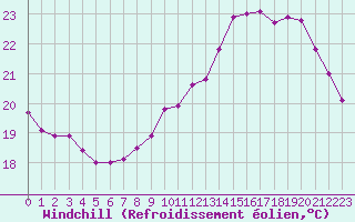 Courbe du refroidissement olien pour Clermont-Ferrand (63)