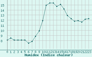 Courbe de l'humidex pour Saint-Etienne (42)