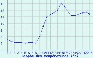 Courbe de tempratures pour Perpignan (66)