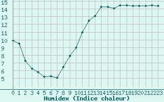 Courbe de l'humidex pour Saint-Germain-le-Guillaume (53)