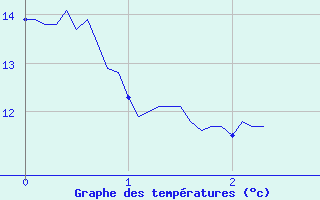 Courbe de tempratures pour Saint-Romain-Lachalm (43)