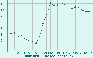 Courbe de l'humidex pour Le Mesnil-Esnard (76)