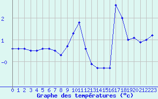 Courbe de tempratures pour Lemberg (57)