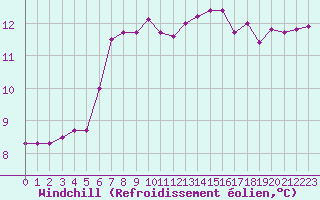 Courbe du refroidissement olien pour Cap Pertusato (2A)