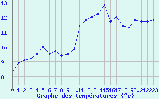 Courbe de tempratures pour Lans-en-Vercors (38)