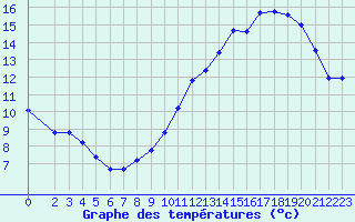 Courbe de tempratures pour Nostang (56)