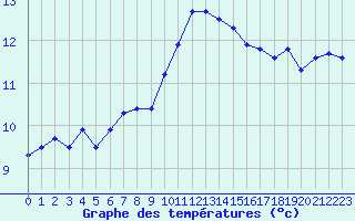 Courbe de tempratures pour Taradeau (83)