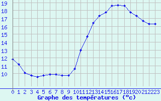 Courbe de tempratures pour Corsept (44)