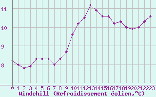 Courbe du refroidissement olien pour Cap Gris-Nez (62)