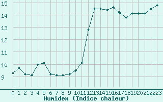 Courbe de l'humidex pour Montroy (17)