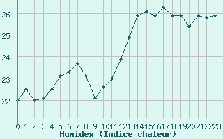 Courbe de l'humidex pour Vannes-Sn (56)