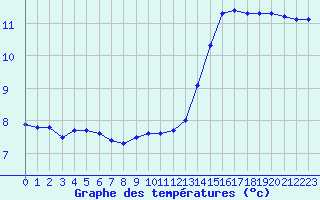 Courbe de tempratures pour Hestrud (59)