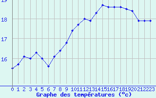 Courbe de tempratures pour Lanvoc (29)