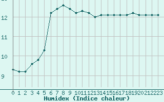 Courbe de l'humidex pour Mouilleron-le-Captif (85)