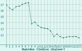 Courbe de l'humidex pour Dunkerque (59)