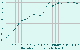 Courbe de l'humidex pour Corsept (44)