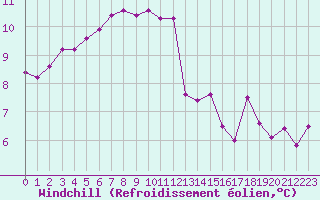Courbe du refroidissement olien pour Quimper (29)
