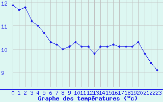 Courbe de tempratures pour Saint-Quentin (02)