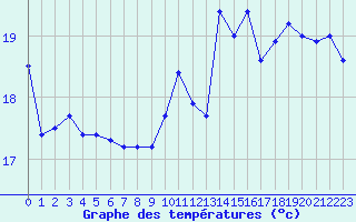 Courbe de tempratures pour Pirou (50)