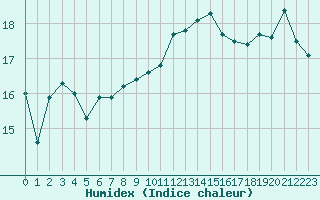 Courbe de l'humidex pour Biscarrosse (40)