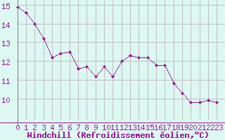 Courbe du refroidissement olien pour Saint-Germain-le-Guillaume (53)
