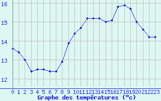 Courbe de tempratures pour Tarbes (65)