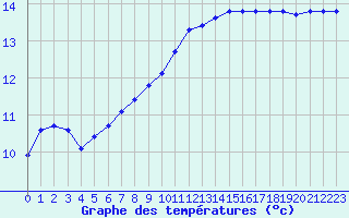 Courbe de tempratures pour Ploeren (56)