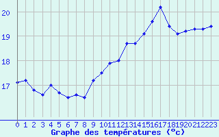 Courbe de tempratures pour Ile du Levant (83)