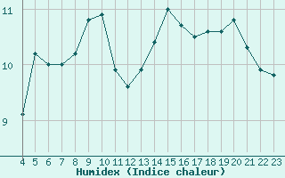 Courbe de l'humidex pour Aytr-Plage (17)