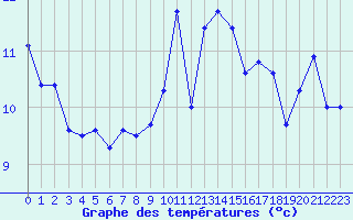 Courbe de tempratures pour Brest (29)