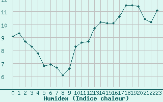 Courbe de l'humidex pour Gruissan (11)