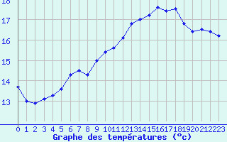 Courbe de tempratures pour Cap de la Hague (50)