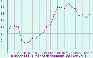 Courbe du refroidissement olien pour Chteauroux (36)