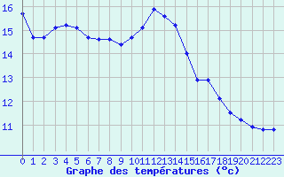 Courbe de tempratures pour Le Luc (83)