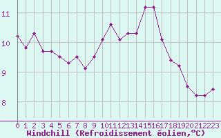 Courbe du refroidissement olien pour Creil (60)