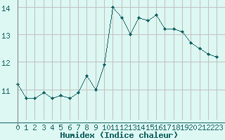 Courbe de l'humidex pour Annecy (74)