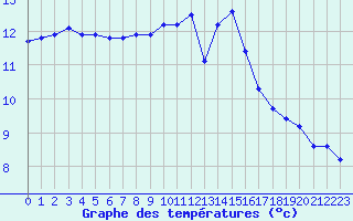 Courbe de tempratures pour Porquerolles (83)