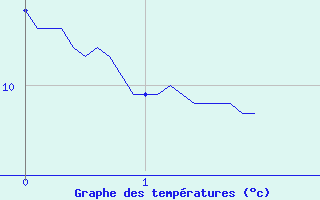 Courbe de tempratures pour Terrasson-Lavilledieu (24)